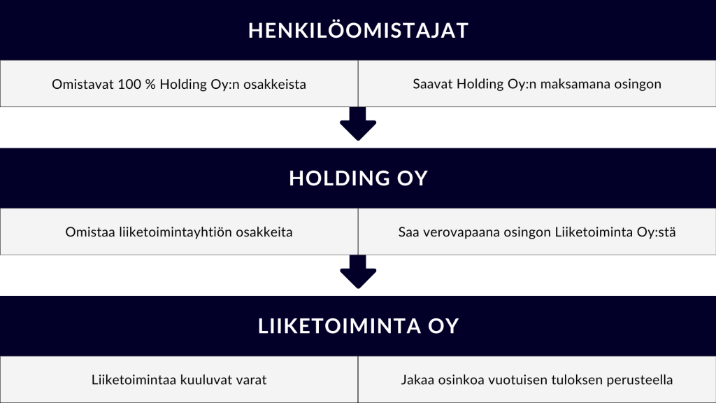 Mitä hyötyä on holdingyhtiöstä?